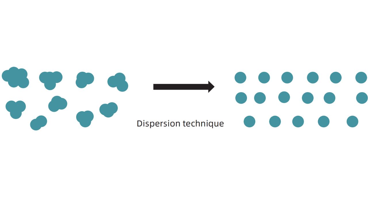 Dispersivity